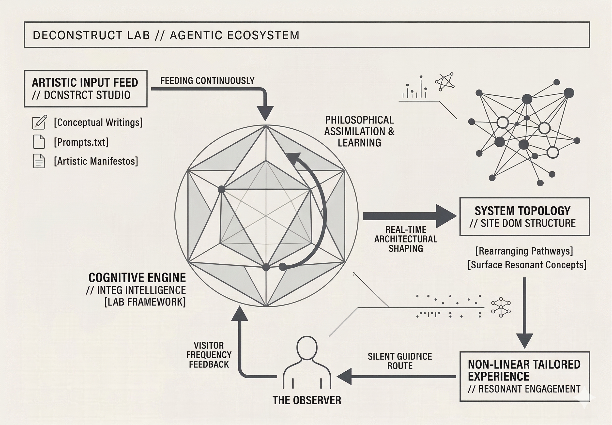 Neural Topology & Agentic System